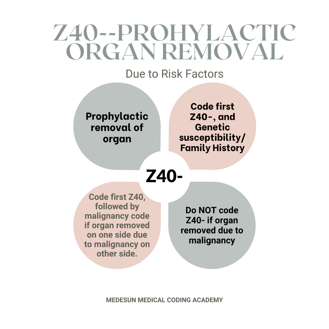 Z40 Prophylactic's Organ Removal