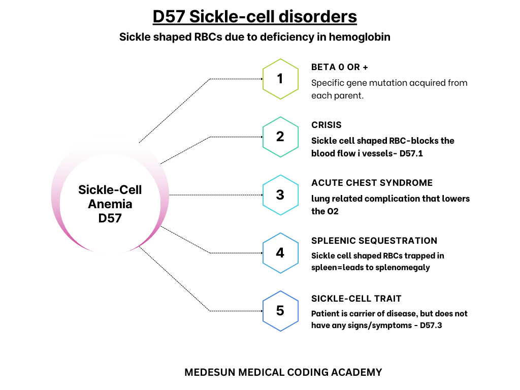 SICKLE CELL ANEMIA