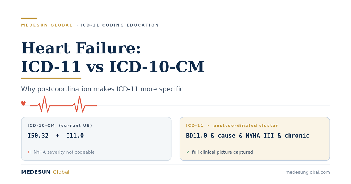 Why the U.S. Healthcare System Should Begin Preparing for ICD-11: Lessons from Heart Failure