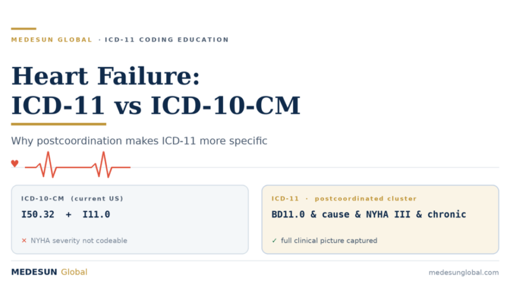 ICD-11 Coding