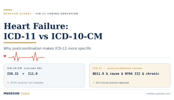 ICD-11 Coding